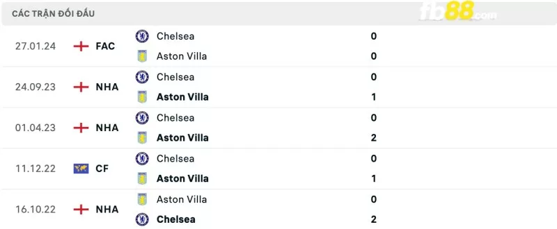Lịch sử đối đầu 2 đội Aston Villa vs Chelsea